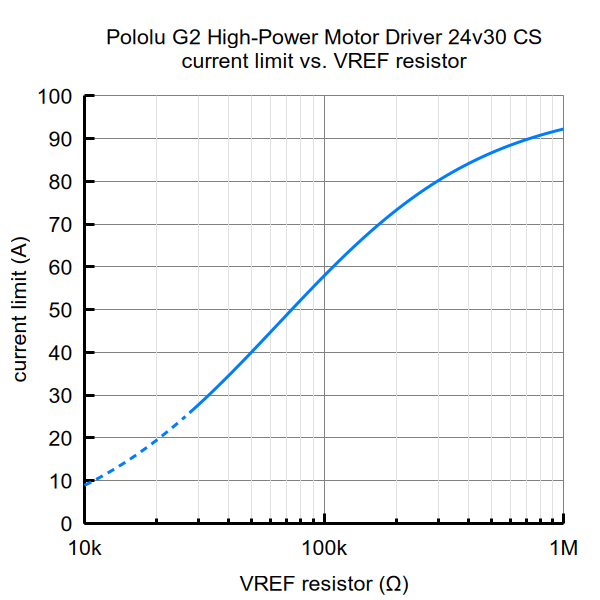 Pololu G2 24v30 CS Bürsten-Gleichstrommotor-Treibermodul 6,5-40 V